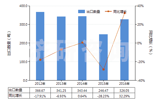 2012-2016年中國其他含有生物堿及其衍生物的藥品(HS30044090)出口量及增速統(tǒng)計
